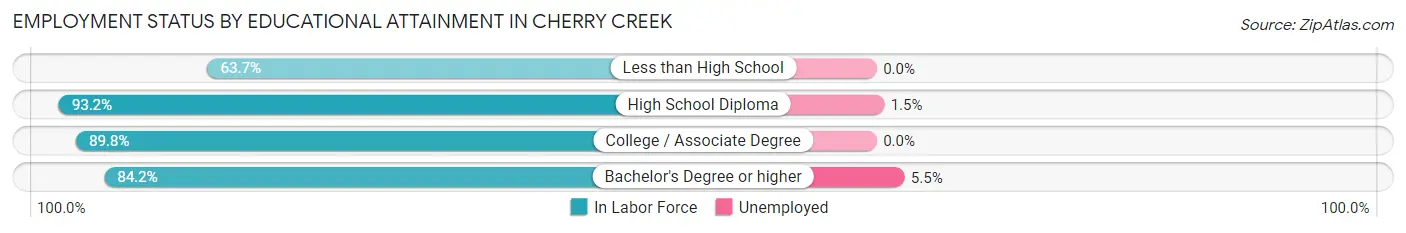 Employment Status by Educational Attainment in Cherry Creek