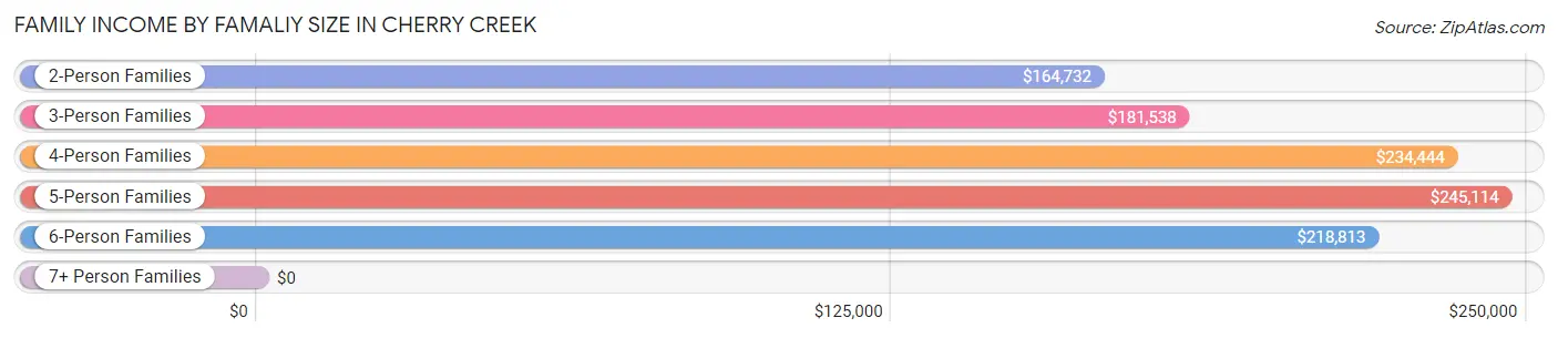 Family Income by Famaliy Size in Cherry Creek