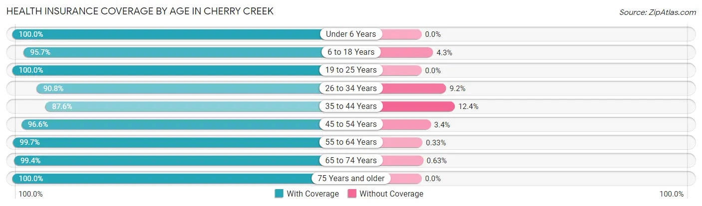Health Insurance Coverage by Age in Cherry Creek