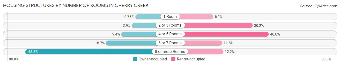 Housing Structures by Number of Rooms in Cherry Creek