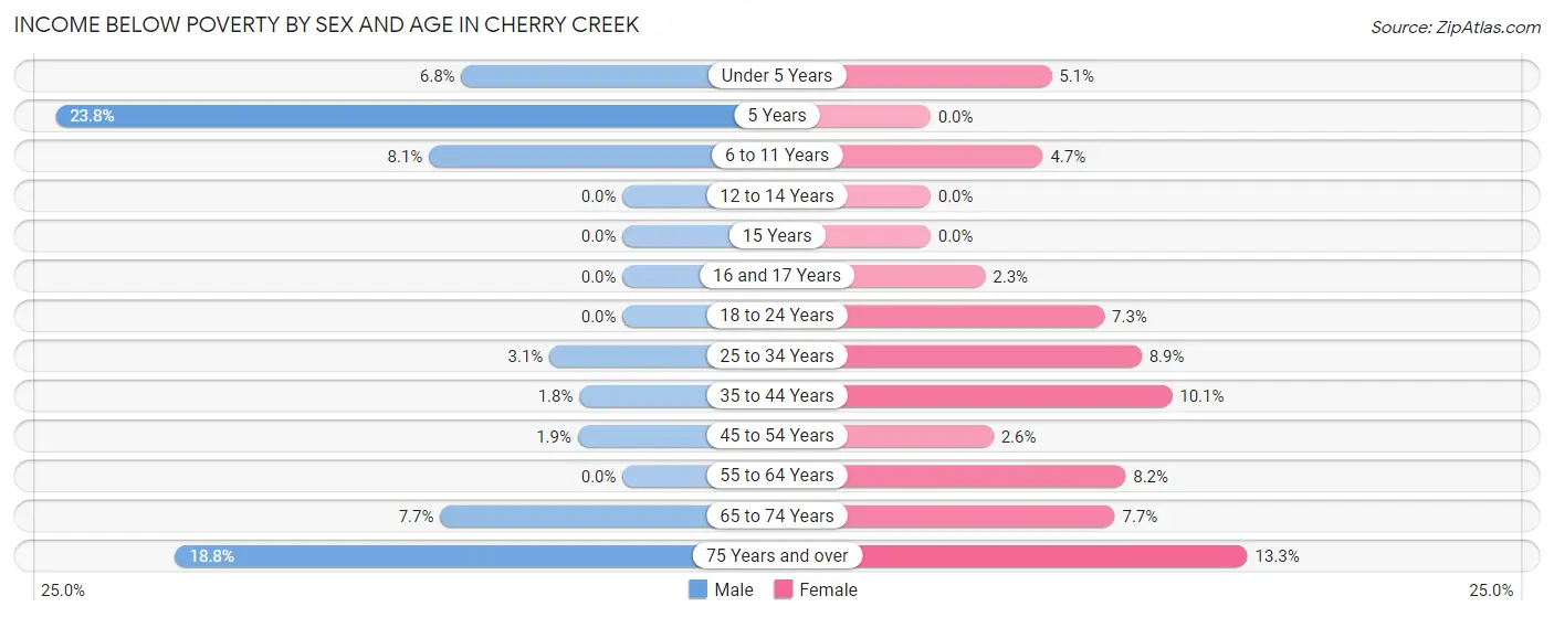 Income Below Poverty by Sex and Age in Cherry Creek