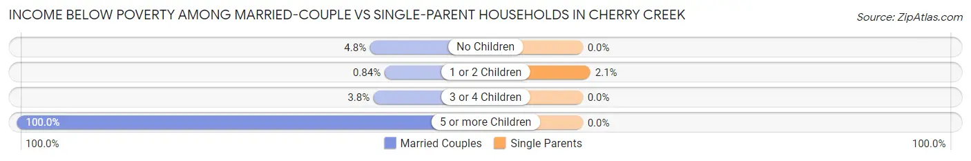 Income Below Poverty Among Married-Couple vs Single-Parent Households in Cherry Creek