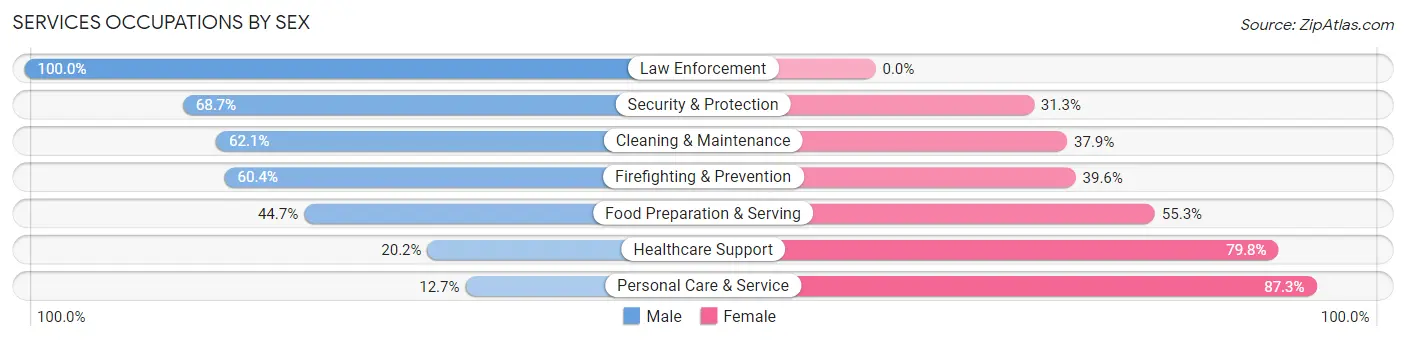 Services Occupations by Sex in Cherry Creek