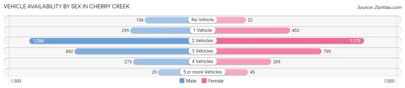Vehicle Availability by Sex in Cherry Creek