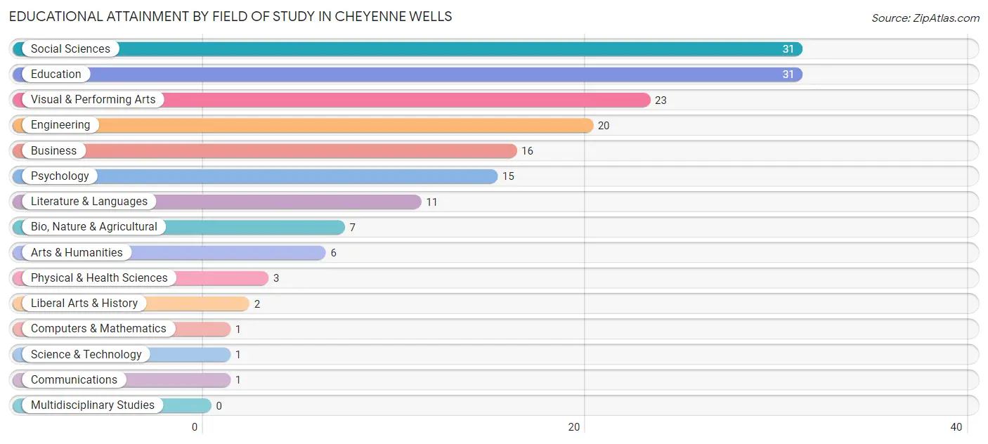Educational Attainment by Field of Study in Cheyenne Wells