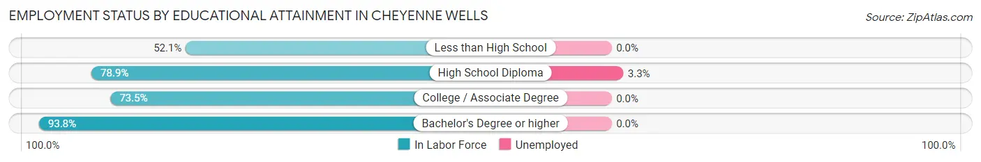 Employment Status by Educational Attainment in Cheyenne Wells