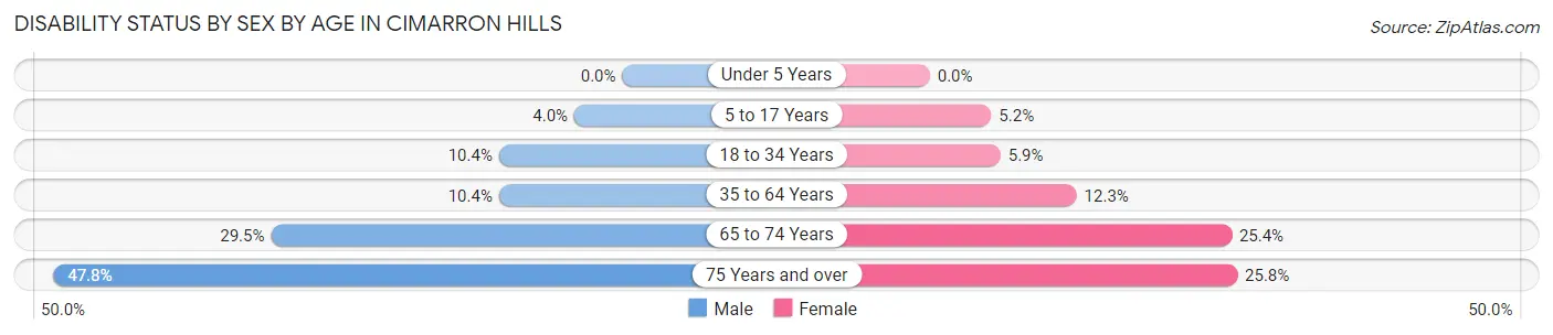 Disability Status by Sex by Age in Cimarron Hills