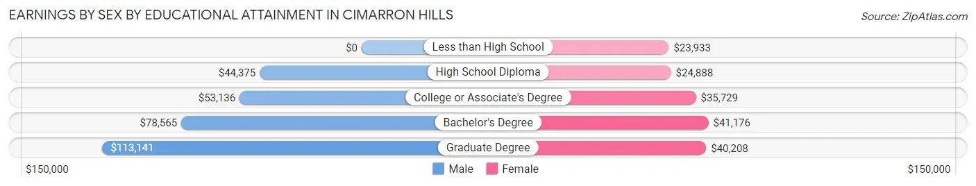 Earnings by Sex by Educational Attainment in Cimarron Hills