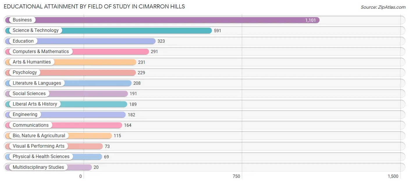 Educational Attainment by Field of Study in Cimarron Hills