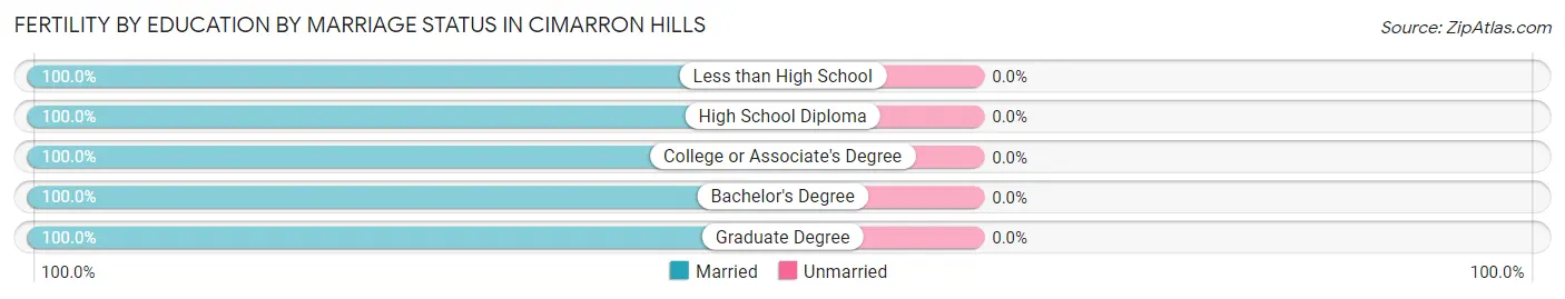 Female Fertility by Education by Marriage Status in Cimarron Hills