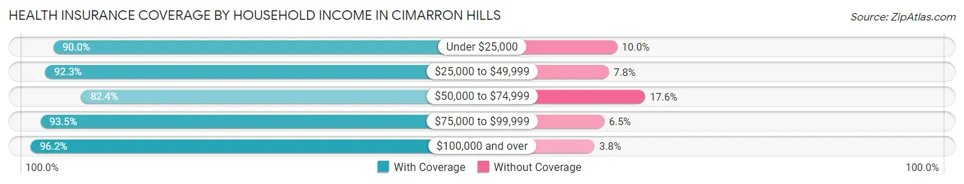 Health Insurance Coverage by Household Income in Cimarron Hills