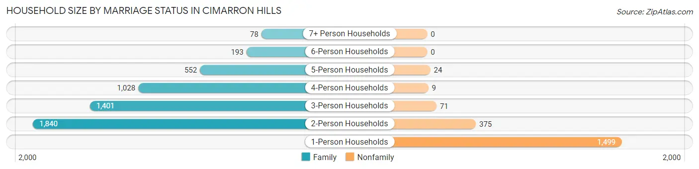 Household Size by Marriage Status in Cimarron Hills