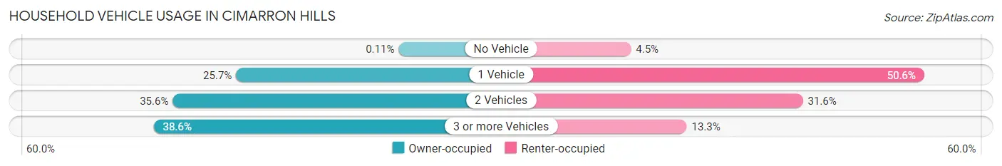 Household Vehicle Usage in Cimarron Hills