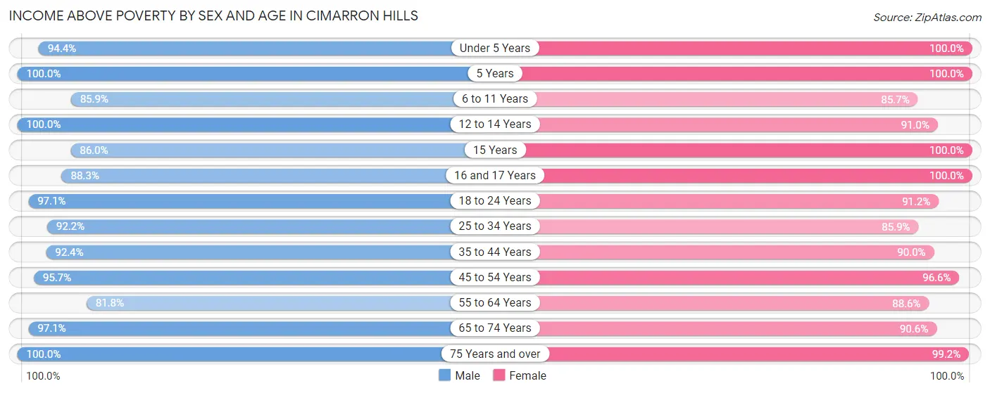Income Above Poverty by Sex and Age in Cimarron Hills