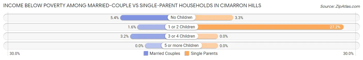 Income Below Poverty Among Married-Couple vs Single-Parent Households in Cimarron Hills