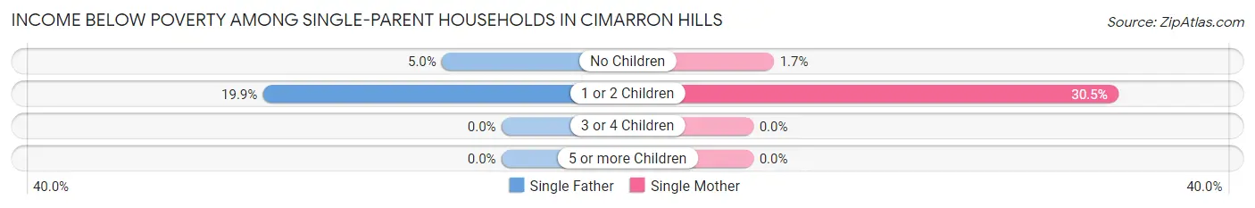 Income Below Poverty Among Single-Parent Households in Cimarron Hills