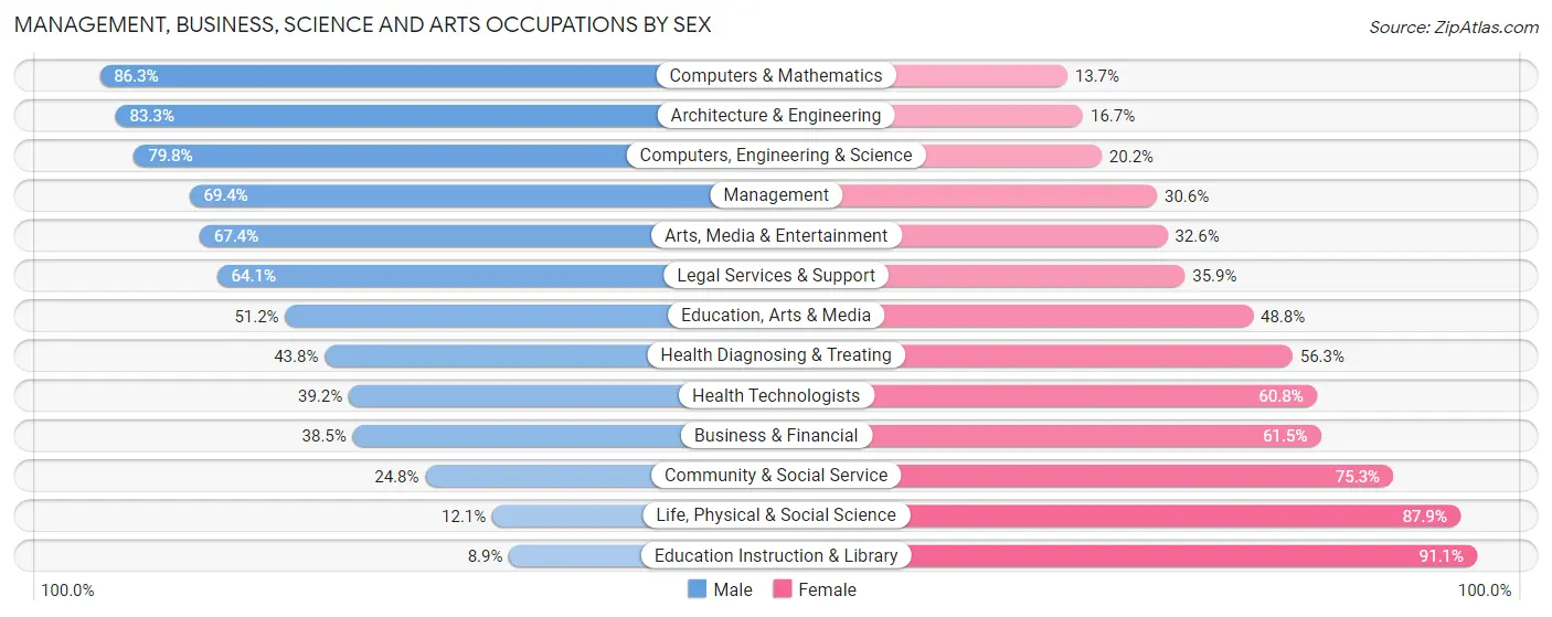 Management, Business, Science and Arts Occupations by Sex in Cimarron Hills