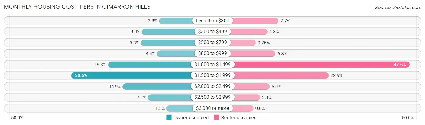 Monthly Housing Cost Tiers in Cimarron Hills