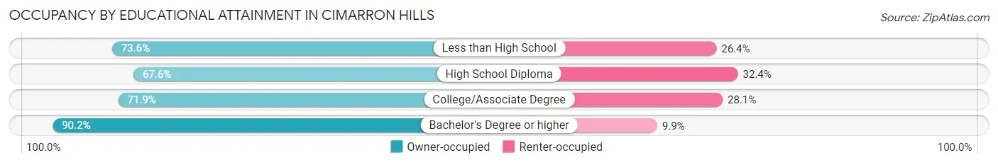Occupancy by Educational Attainment in Cimarron Hills