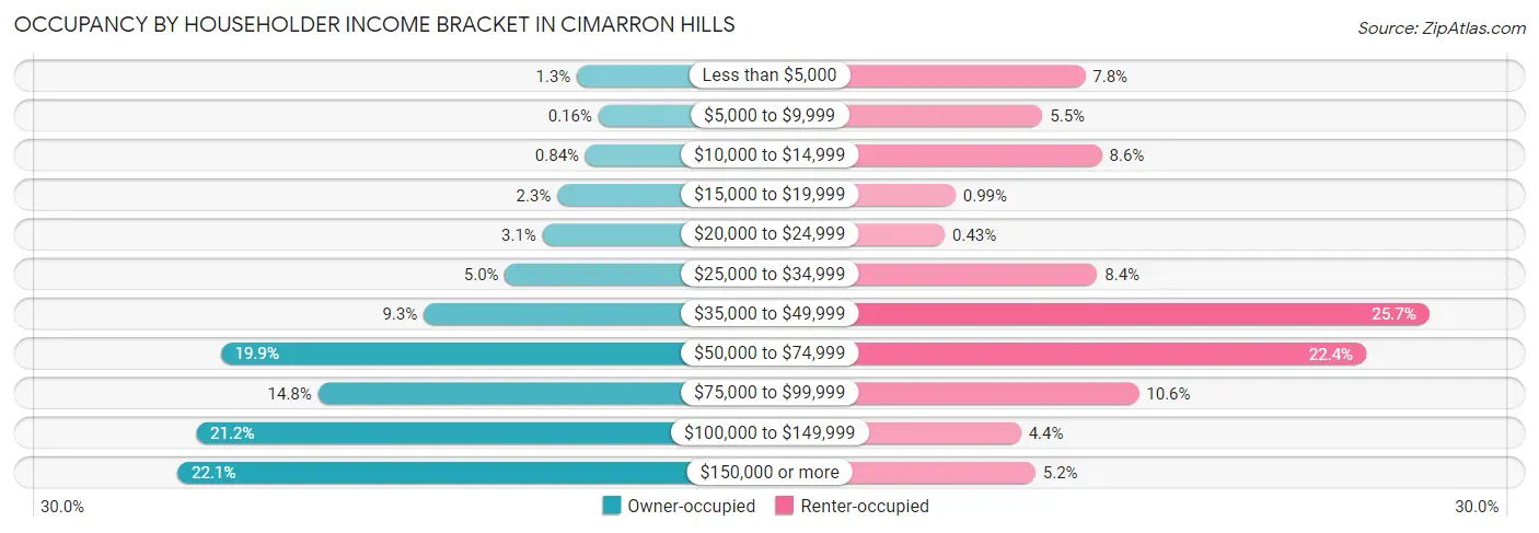 Occupancy by Householder Income Bracket in Cimarron Hills