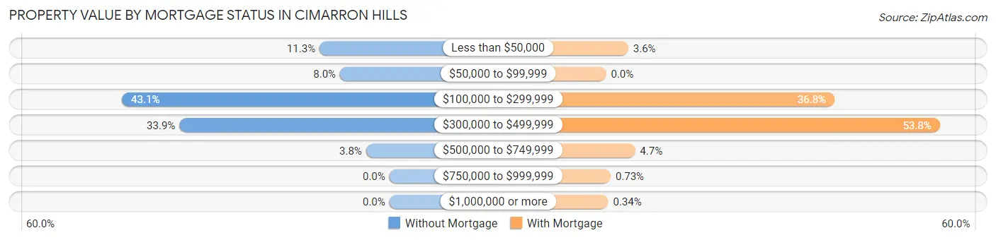 Property Value by Mortgage Status in Cimarron Hills