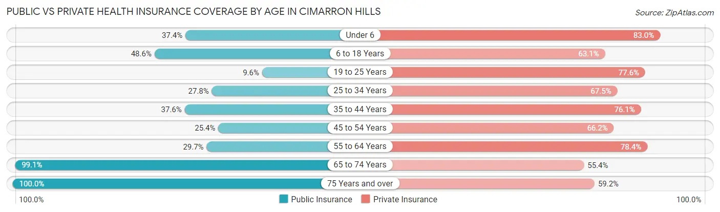 Public vs Private Health Insurance Coverage by Age in Cimarron Hills