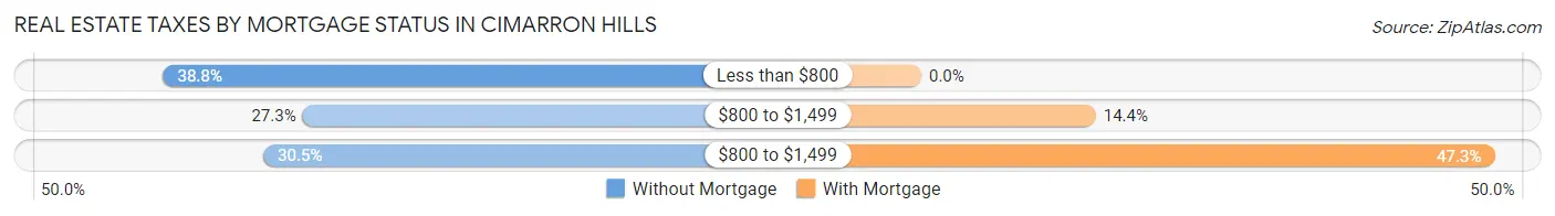 Real Estate Taxes by Mortgage Status in Cimarron Hills