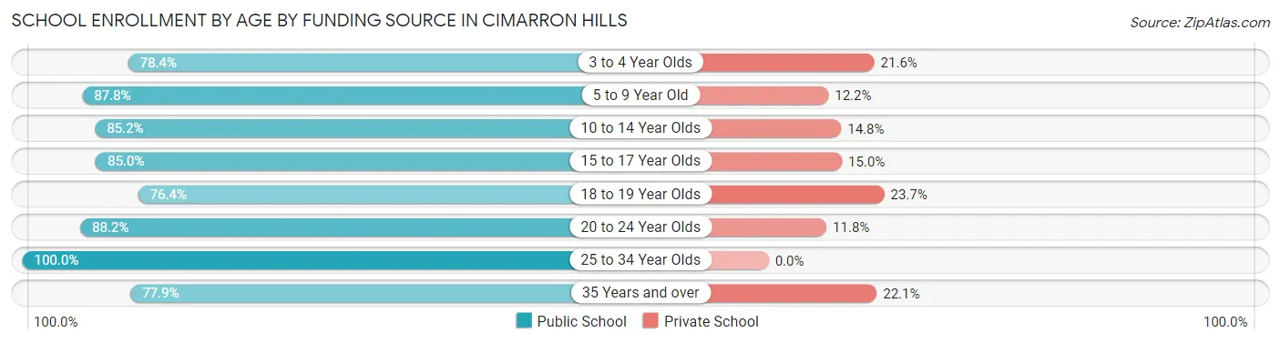 School Enrollment by Age by Funding Source in Cimarron Hills
