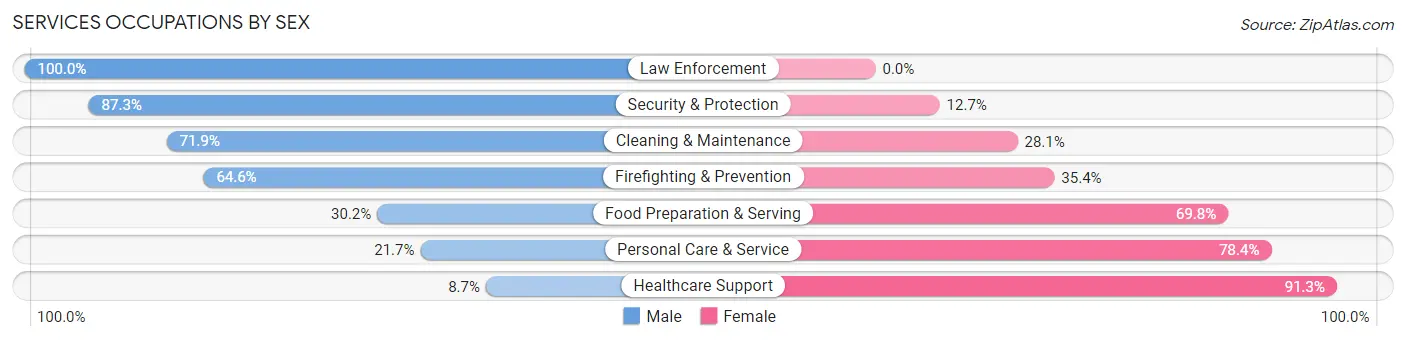 Services Occupations by Sex in Cimarron Hills