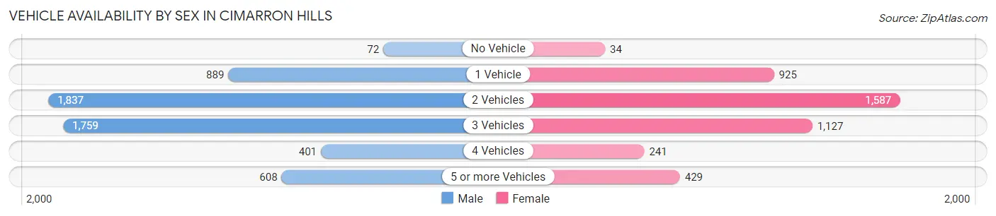 Vehicle Availability by Sex in Cimarron Hills