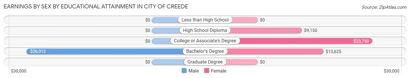 Earnings by Sex by Educational Attainment in City of Creede