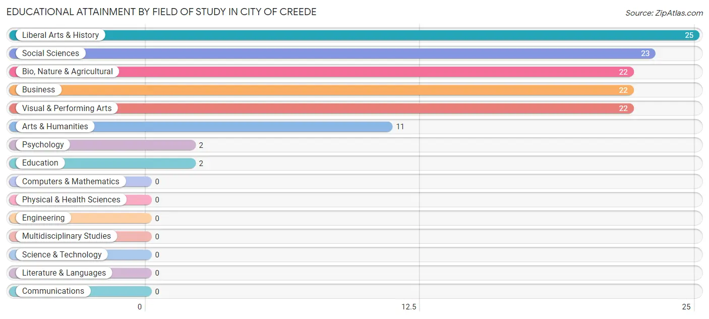 Educational Attainment by Field of Study in City of Creede