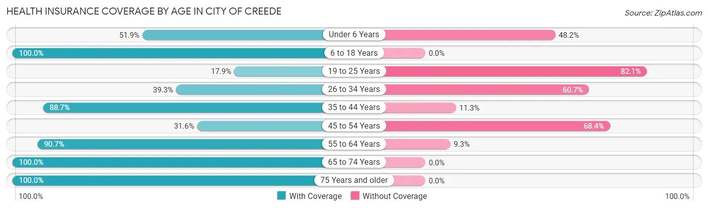 Health Insurance Coverage by Age in City of Creede