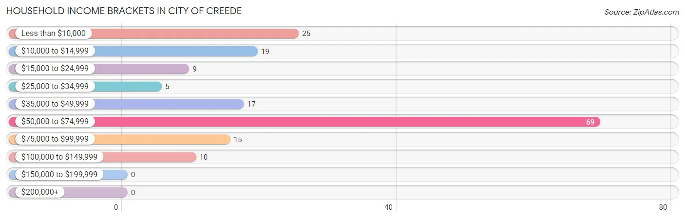 Household Income Brackets in City of Creede