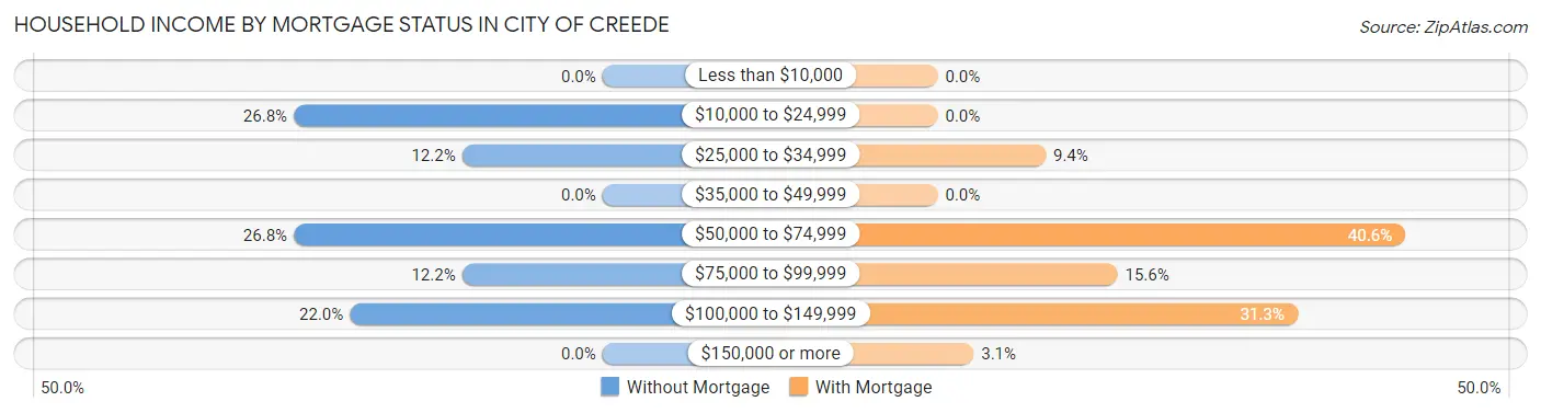 Household Income by Mortgage Status in City of Creede