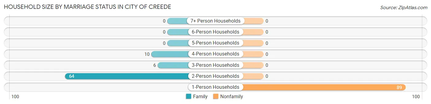 Household Size by Marriage Status in City of Creede