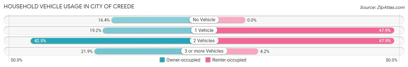 Household Vehicle Usage in City of Creede