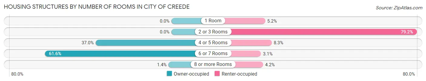 Housing Structures by Number of Rooms in City of Creede