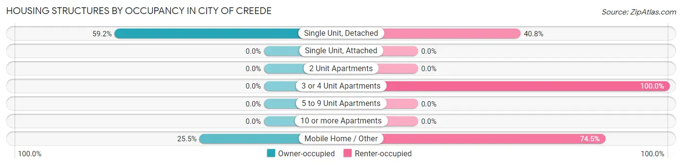 Housing Structures by Occupancy in City of Creede