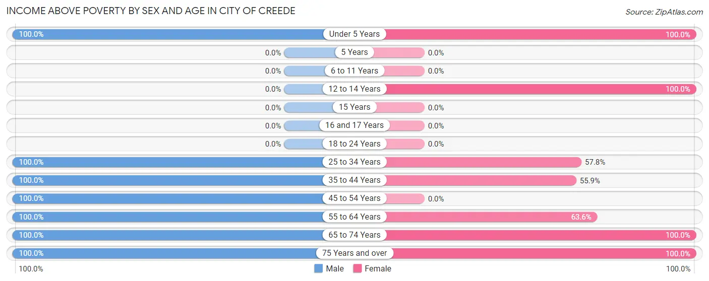 Income Above Poverty by Sex and Age in City of Creede