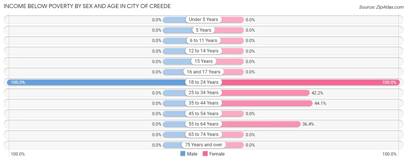 Income Below Poverty by Sex and Age in City of Creede