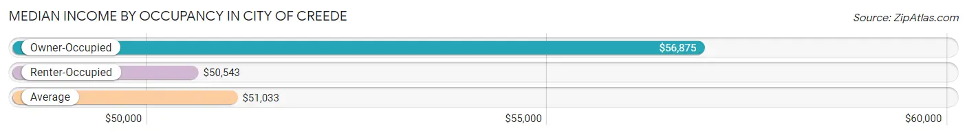 Median Income by Occupancy in City of Creede