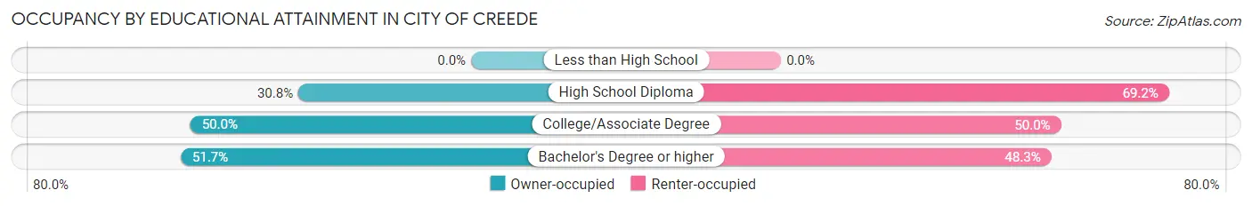 Occupancy by Educational Attainment in City of Creede