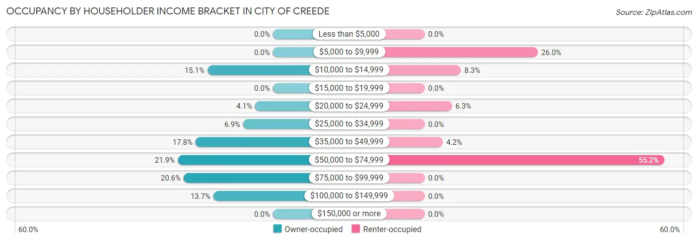 Occupancy by Householder Income Bracket in City of Creede