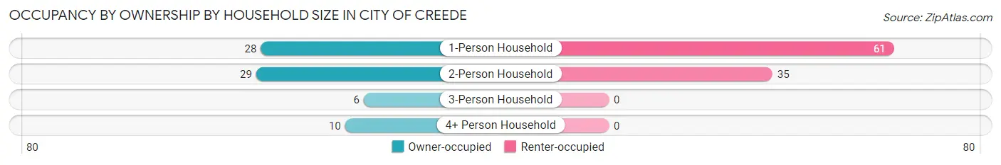 Occupancy by Ownership by Household Size in City of Creede