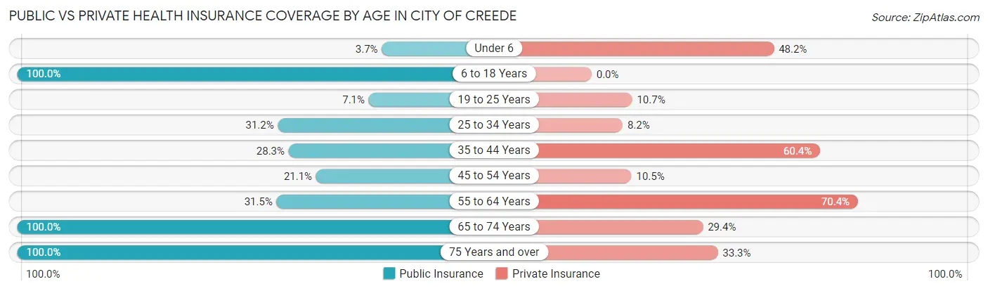 Public vs Private Health Insurance Coverage by Age in City of Creede