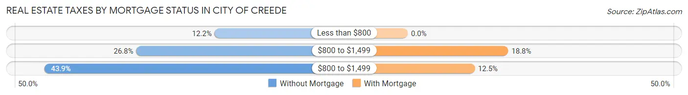 Real Estate Taxes by Mortgage Status in City of Creede