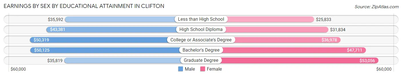 Earnings by Sex by Educational Attainment in Clifton