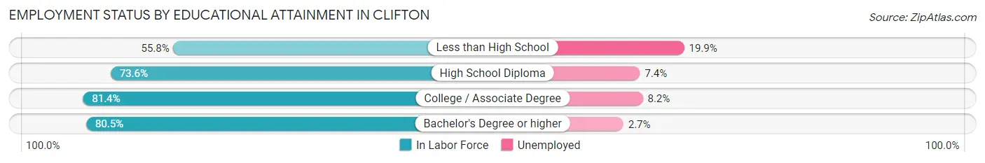Employment Status by Educational Attainment in Clifton