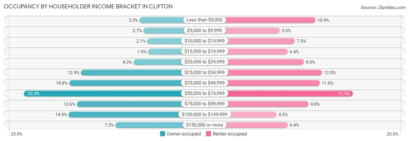 Occupancy by Householder Income Bracket in Clifton